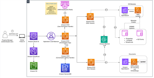 How CBRE Uses Amazon Bedrock to Enable Unified Property Management Search and Digital Assistants | AWS