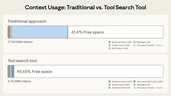 Introducing Advanced Tooling Capabilities on the Claude Developer Platform