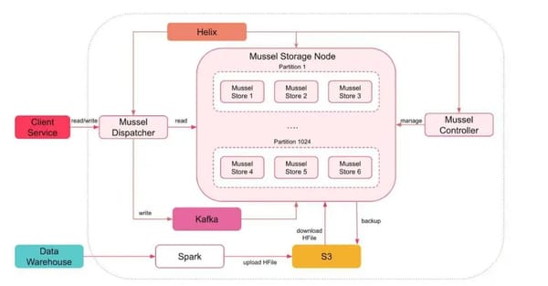 Airbnb’s Mussel V2: Next-Generation Key-Value Store Unifying Stream and Batch Processing
