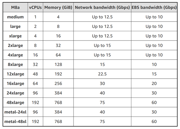Amazon Web Services Launches M8a General Purpose EC2 Instances with 5th Gen AMD EPYC “Turin” Processors