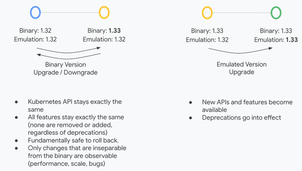 Kubernetes Minor Version Rollback: Safer, More Reliable Upgrades