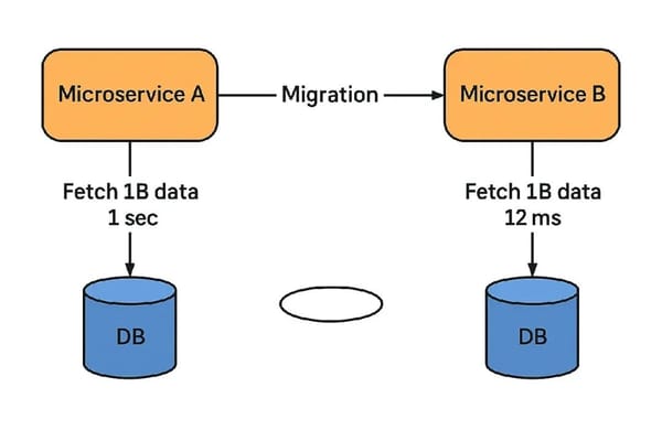 Zero Downtime! A Thrilling Real-World Migration of 1 Billion Financial Records
