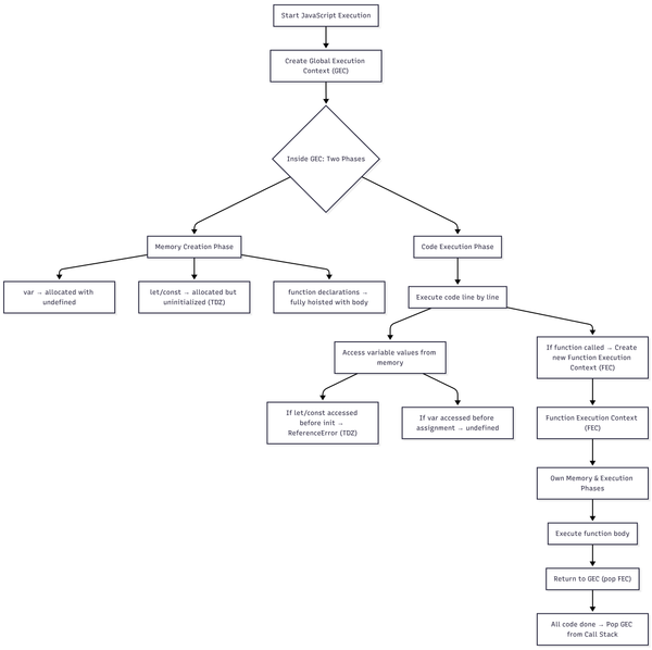 How Global Execution Context and Temporal Dead Zone Work in JavaScript