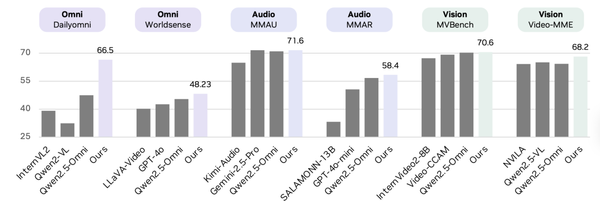 Flexing Muscles While Building Walls: NVIDIA Launches OmniVinci, Outperforms Qwen2.5-Omni but Faces “Fake Open Source” Criticism