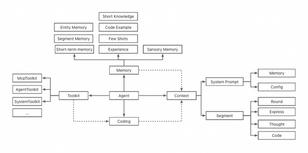 From Code Generation to Autonomous Decision-Making: Building a Coding-Driven "Self-Programming" Agent