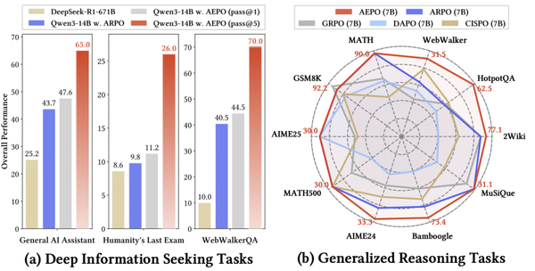 AEPO: Entropy-Balanced Strategy Optimization for More Stable Exploration and Deeper Reasoning