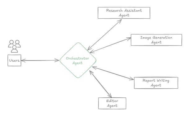Multi-Agent Collaboration Model Based on Strands Agents and Amazon Nova | Amazon Web Services