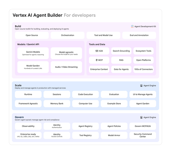 Vertex AI Agent Builder: A New Way to Build and Scale AI Agents
