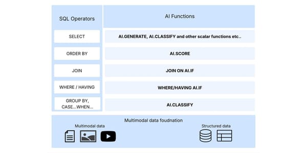 BigQuery AI Functions: A New Chapter in the AI Era of SQL