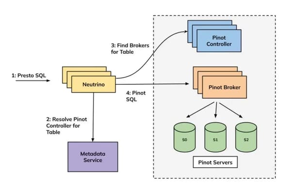 Uber’s Pinot Query Overhaul: Streamlined Layers and Improved Observability