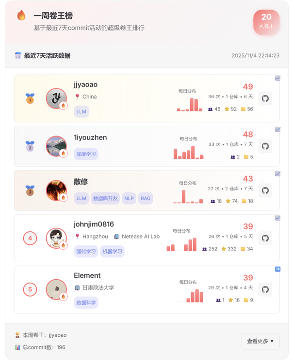 Datawhale Contribution Visualization Platform Launch: See the “Small Efforts”
