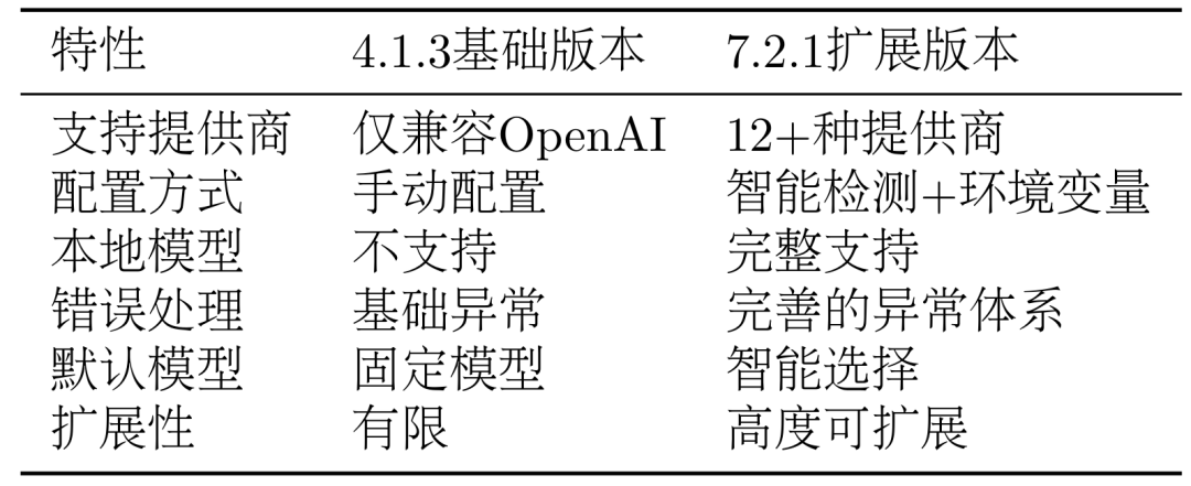 Developing an Agent Framework from Scratch