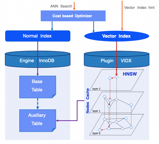 AliSQL Vector Technology Analysis (Part 1): Storage Format and Algorithm Implementation