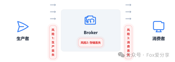 How to Ensure 100% Message Reliability When Using MQ
