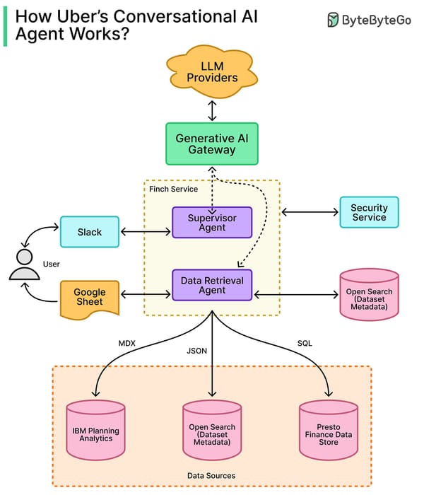 How Uber Built a Conversational AI Agent for Financial Analysis: The Finch Case Study