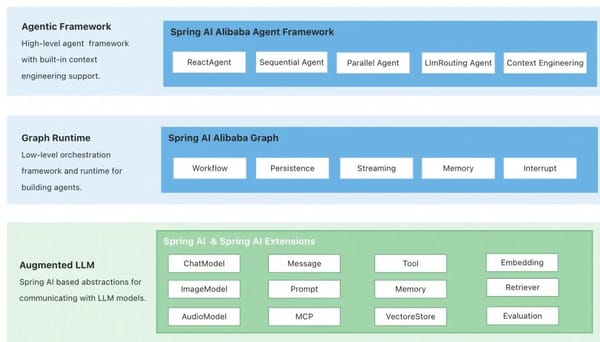 Java Enters the Agentic AI Era: The Technical Evolution Behind Spring AI Alibaba 1.1 Release