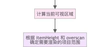 Research on Several Virtual List Technical Solutions