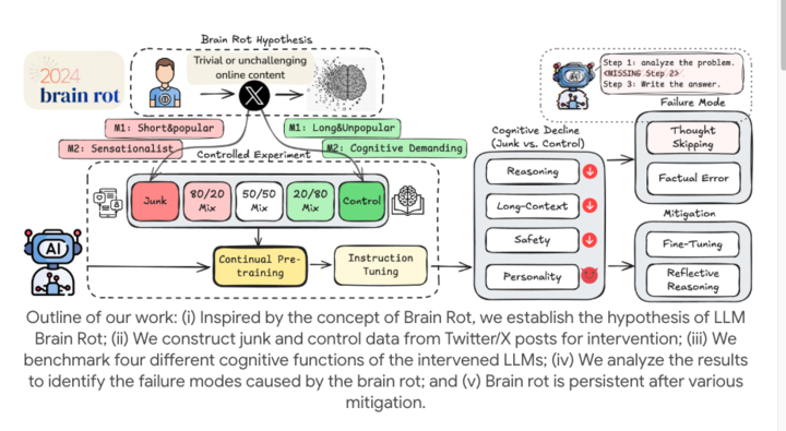 Watching Douyin and Xiaohongshu Won’t Make You Dumb, But Your AI Might