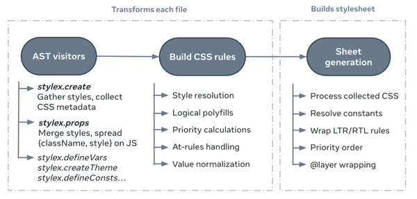 StyleX: A Scalable CSS Styling Solution