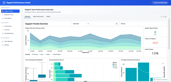 Embedding Databricks AI/BI Dashboards in Customer-Facing Applications: A Complete Guide