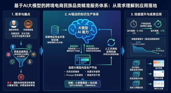Helping Cross-Border E-Commerce “Understand Culture”: AI Content Generation in Global Ethnic Niche Categories