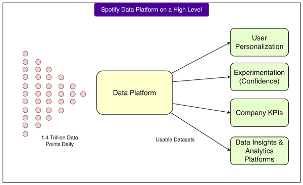 How Spotify Built a Data Platform to Analyze 1.4 Trillion Data Points