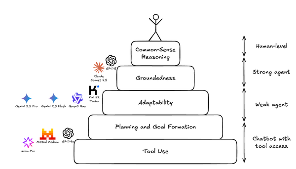 RL Environment and Agent Capability Pyramid