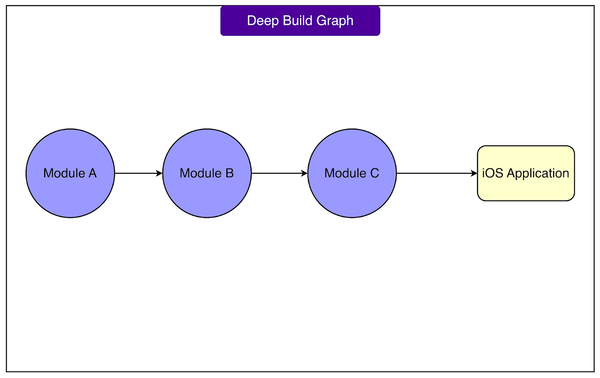 How Tinder Broke Down Its iOS Monolith to Support 70 Million Users