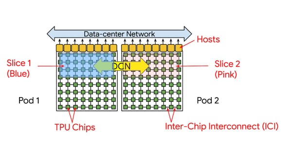 Ray with TPU on GKE: A More Hardware-Optimized Experience