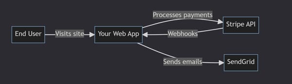 How to Write System Architecture Documentation Everyone Can Understand