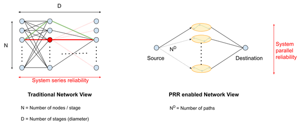 How Protective Re-Routing (PRR) Improves Network Reliability