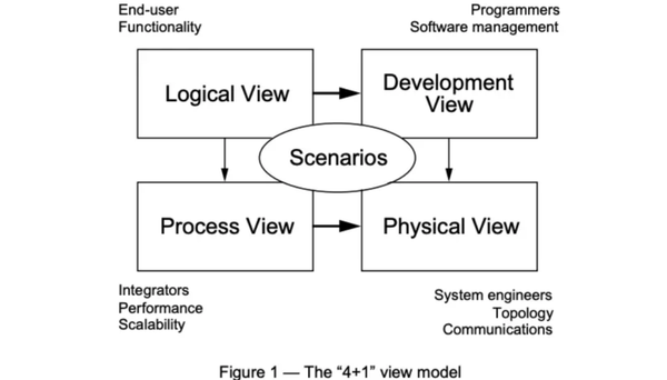 A Comprehensive Guide to Enterprise Architecture, Technical Architecture, C4 Model, TOGAF, and Internet Models