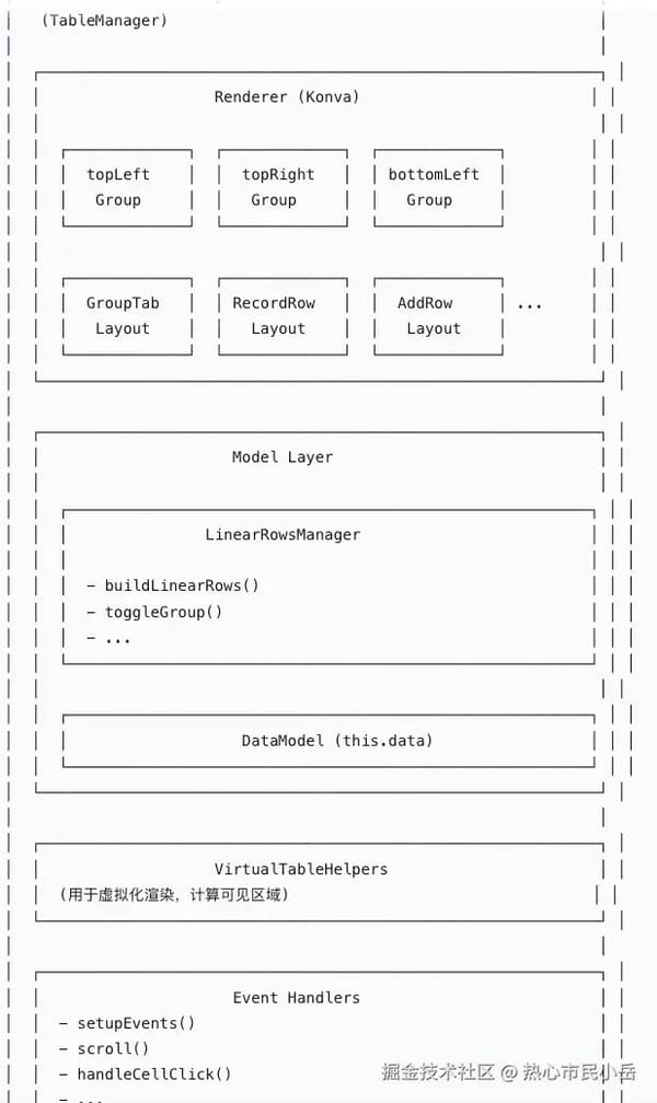 Implementing Multi-Dimensional Tables in Tencent Docs with Konva.js