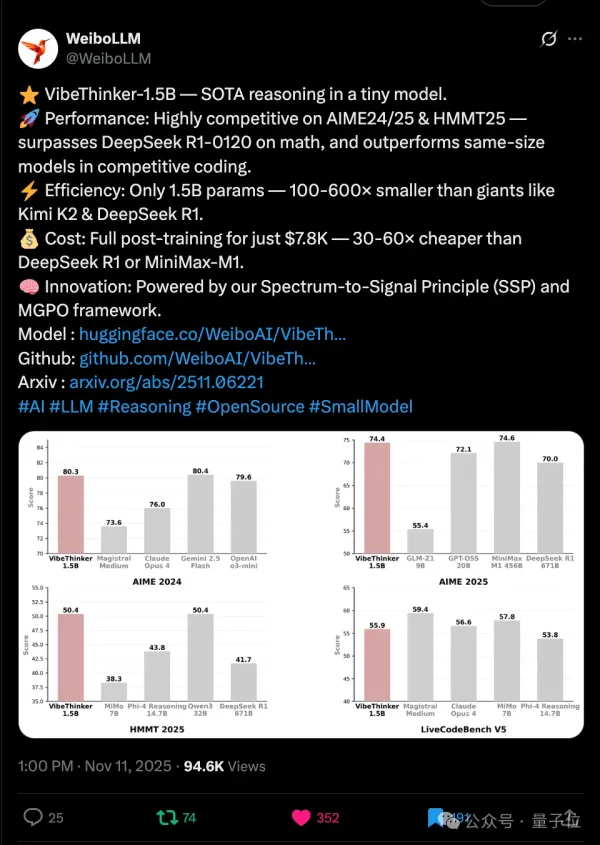 Huh? Weibo’s $7,800 Trained Model Surpasses DeepSeek-R1 in Math