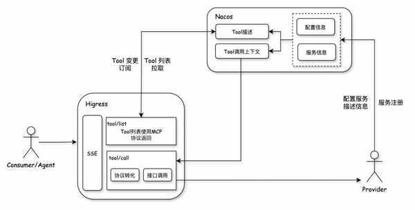 MCP Gateway in Action: Zero-Code Tool Extension with Higress + Nacos