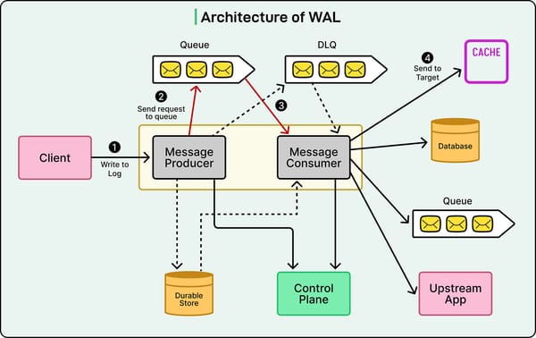 Netflix's Distributed Write-Ahead Log Data Platform Practices