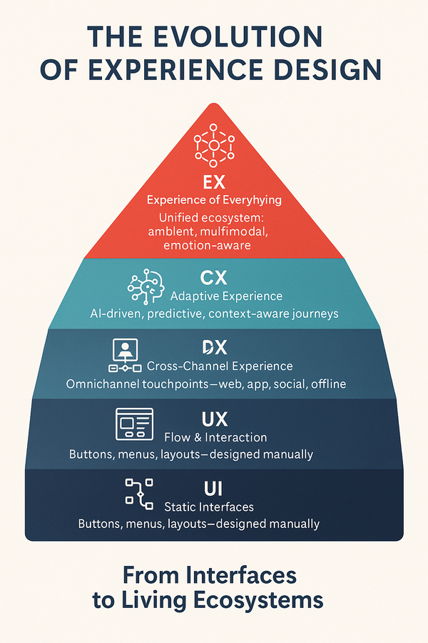 AI Era: A New Epoch of Adaptive Experience Design