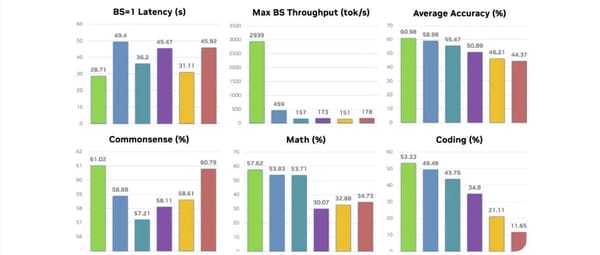 Translate the following blog post title into English, concise and natural. Return plain text only without quotes.

今日开源（2025-12-1）：英伟达发布 Nemotron-Flash，实现推理速度与精度双突破，重新定义小参数量模型性能边界