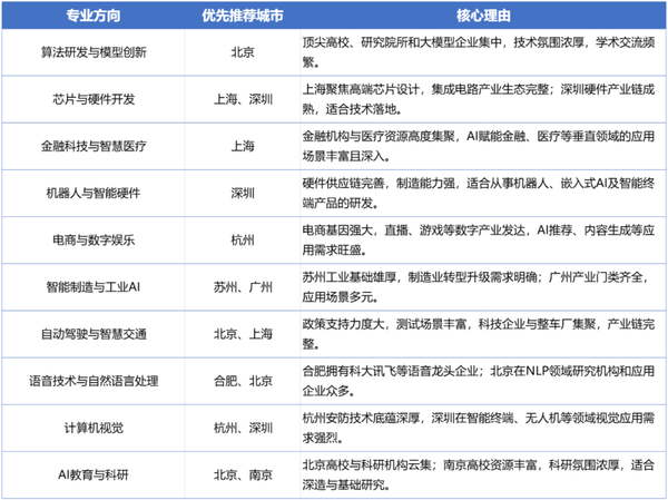 The Dilemma of Choice in the AI Era: Which City Should We Start From?