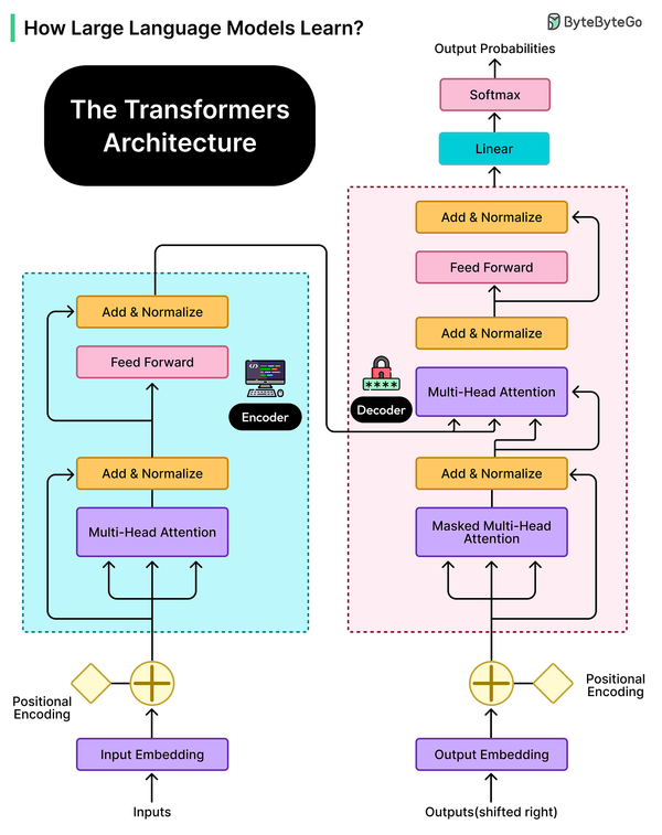 Internet Learning of Large Language Models: Training Process Explained