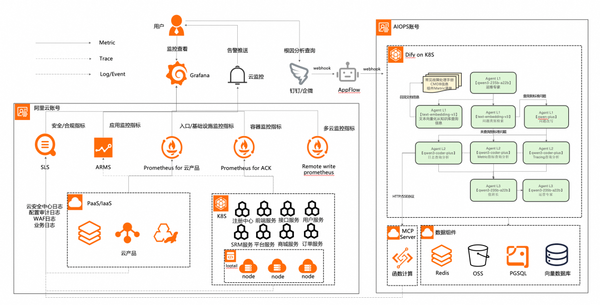 AI Large Model-Based Fault Diagnosis and Root Cause Analysis Implementation