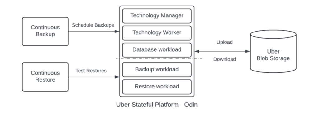 Translate the following blog post title into English, concise and natural. Return plain text only without quotes.

PB 级数据分钟级恢复：Uber 数据库备份恢复系统演进
