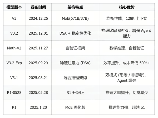 DeepSeek V3.2 Official Release — V4 Not Yet Here, But Already the Most Powerful Agent Among Open-Source Models